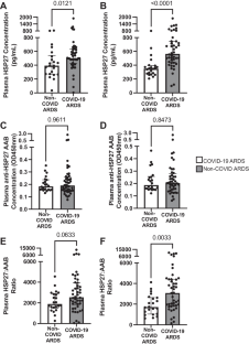 Heat shock protein 27 in the pathogenesis of COVID-19 and non-COVID acute respiratory distress syndrome.