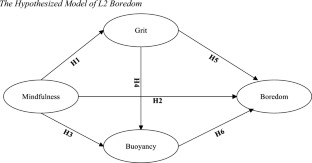 Examining the relationships between mindfulness, grit, academic buoyancy and boredom among EFL learners