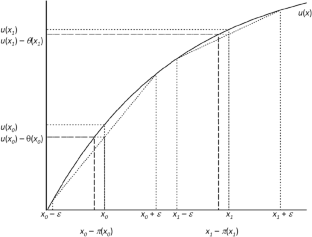 Downside risk aversion vs decreasing absolute risk aversion: an intuitive exposition