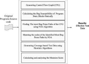 A Novel Metaheuristic Based Method for Software Mutation Test Using the Discretized and Modified Forrest Optimization Algorithm