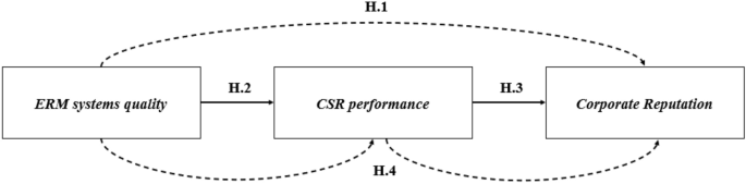 How corporate social responsibility mediates the relationship between corporate reputation and enterprise risk management: evidence from Spain