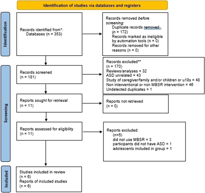 Mindfulness-Based Stress Reduction in the Treatment of Adults with Autism Spectrum Disorder: a Systematic Review of Interventional Studies