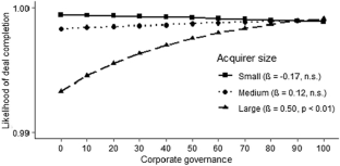 Acquirers’ corporate governance ratings and the likelihood of deal completion: Do stakeholders care about the agency hazards of European cross-border acquirers?