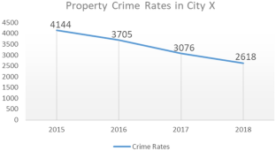 Issues with the application of CPTED in urban development: a case of City X, Malaysia