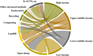 Sustainable Conversion of Biowaste to Energy to Tackle the Emerging Pollutants: A Review