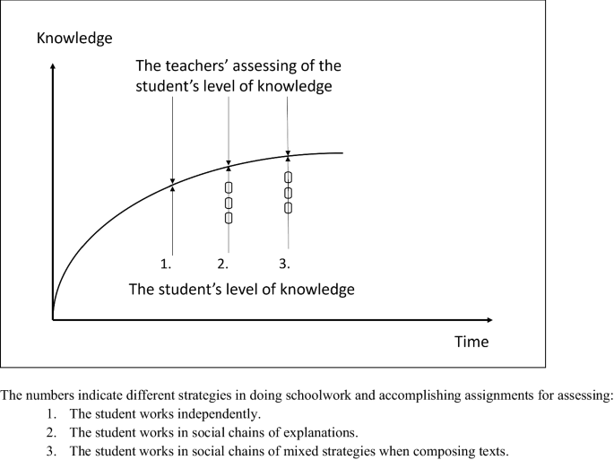 Swedish students’ everyday school life and teachers’ assessment dilemmas: peer strategies for ameliorating schoolwork for assessment