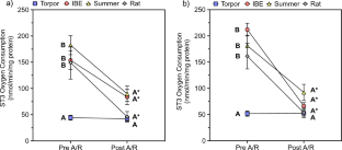 Torpid 13-lined ground squirrel liver mitochondria resist anoxia-reoxygenation despite high levels of protein damage.