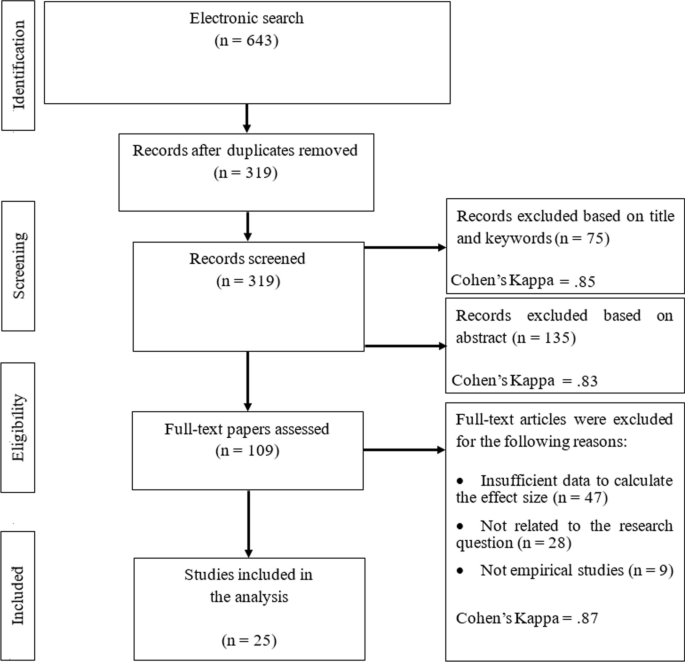 Are open educational resources (OER) and practices (OEP) effective in improving learning achievement? A meta-analysis and research synthesis