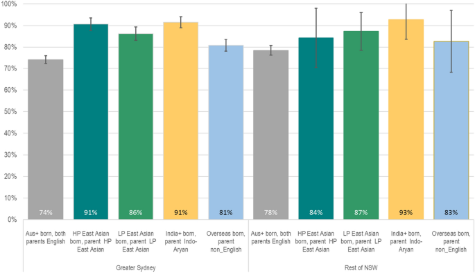 Do linguistically diverse migrants dominate advanced mathematics? Comparing Greater Sydney with the rest of New South Wales