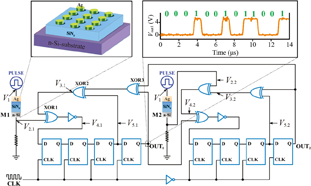 A high-speed true random number generator based on Ag/SiNx/n-Si memristor