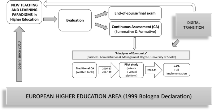 Evaluating the design of digital tools for the transition to an e-continuous assessment in higher education