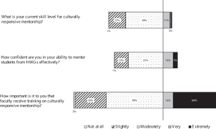 Survey of Faculty Perspectives, Actions, and Barriers to Culturally Responsive Mentorship