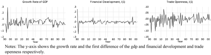 Financial Development, Political Instability, Trade Openness and Growth in Brazil: Evidence from a New Dataset, 1890-2003