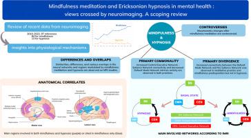 Neural correlates of mindfulness meditation and hypnosis on magnetic resonance imaging: similarities and differences. A scoping review