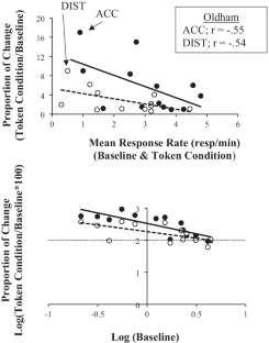 Rate Dependence and Token Reinforcement? A Preliminary Analysis