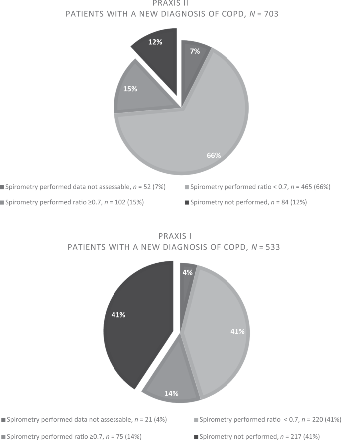 Diagnostic spirometry in COPD is increasing, a comparison of two Swedish cohorts.