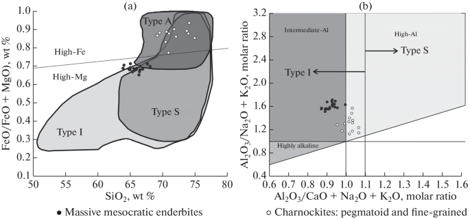 Source and Generation Parameters of the Granitoid Melts of the Archean Charnockite–Enderbite Complex in Karelia, with Reference to the Pon’goma-Navolok Massif