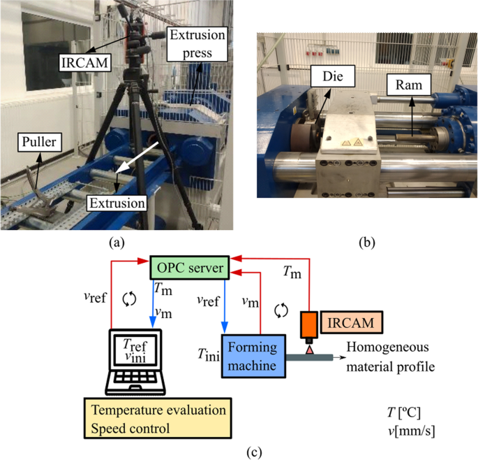 Advanced direct extrusion process with real-time controllable extrusion parameters for microstructure optimization of magnesium alloys