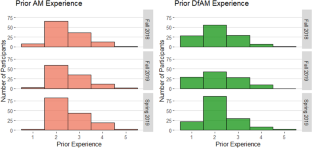 Development and validity evidence investigation of a design for additive manufacturing self-efficacy scale