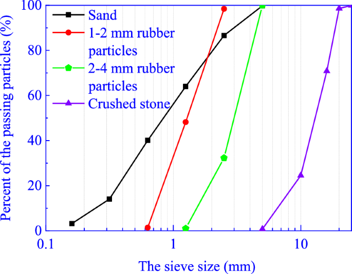 Experimental Analysis and Evaluation of the Compressive Strength of Rubberized Concrete During Freeze–Thaw Cycles