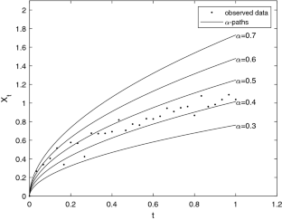 Parameter estimation for uncertain fractional differential equations