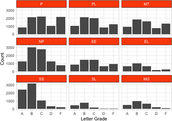 Examining students’ course trajectories using data mining and visualization approaches