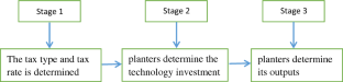 Tax scheme for agricultural technology innovation incentive