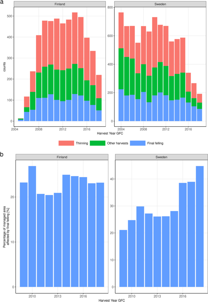 Potentials and limitations of NFIs and remote sensing in the assessment of harvest rates: a reply to Breidenbach et al.