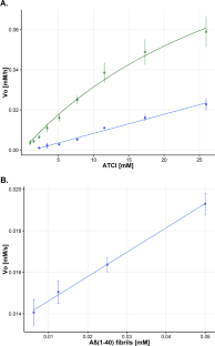 Acetylcholine hydrolytic activity of fibrillated β-amyloid (1–40) peptide