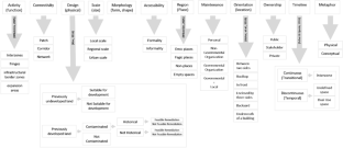 Mapping a framework for social–ecological resilience in reimaging of abandoned spaces