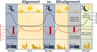 Pressure Building Against the Clock: The Impact of Circadian Misalignment on Blood Pressure.