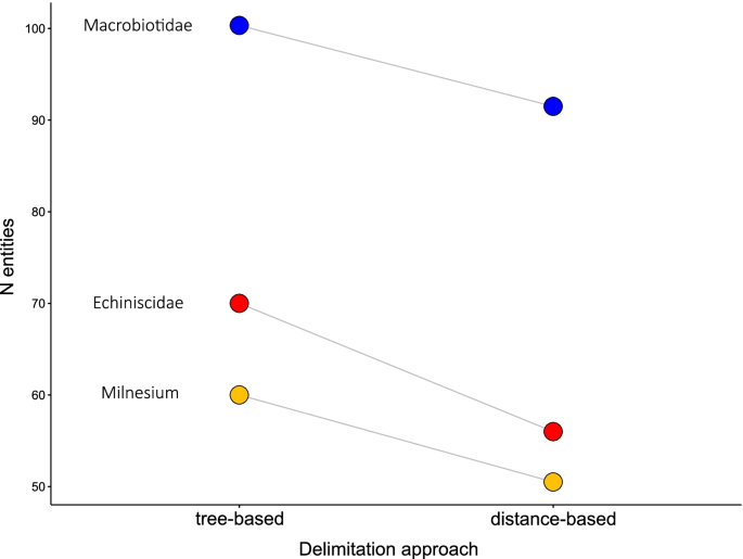 Diversification rates in Tardigrada indicate a decreasing tempo of lineage splitting regardless of reproductive mode