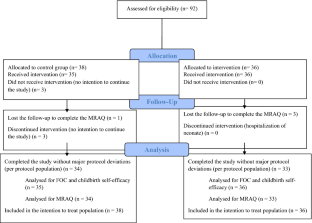 Exploring the Effect of Cognitive-Behavioral Educations on Childbirth Self-efficacy, Childbirth Fear, and Adaptation of Maternal Role Among Primiparous Women: A Quasi-Experimental Study