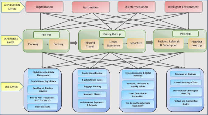 An enabling Framework for Blockchain in Tourism