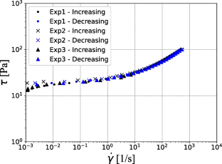 The yielding behavior of aqueous solutions of Carbopol and triethanolamine and its prediction considering the fractal nature of the formed aggregates