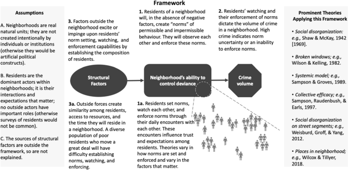 Say NOPE to social disorganization criminology: the importance of creators in neighborhood social control