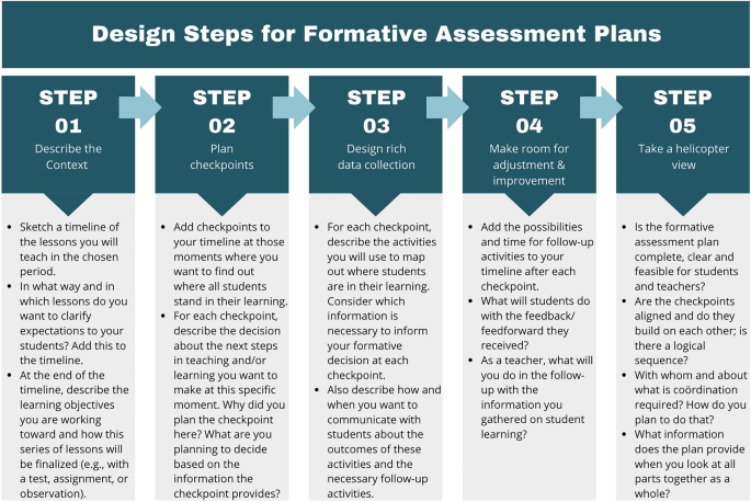 Designing Formative Assessment That Improves Teaching and Learning: What Can Be Learned from the Design Stories of Experienced Teachers?