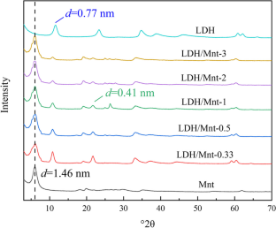 Preparation and Corrosive Anion-curing Capability of Layered Double Hydroxide (LDH)/Montmorillonite Composites