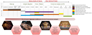 Journey of natural pigments from ancient antiquity to present: Insights on sustainable development