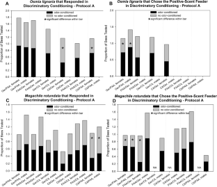 Odor Discrimination after Olfactory Conditioning of Managed Solitary Bees, Osmia Lignaria and Megachile Rotundata