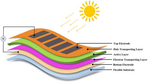 Progress, challenges, and perspectives on polymer substrates for emerging flexible solar cells: A holistic panoramic review