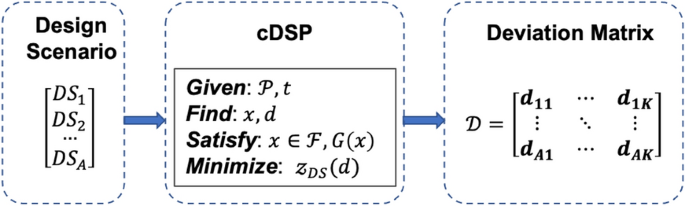 Managing multi-goal design problems using adaptive leveling-weighting-clustering algorithm