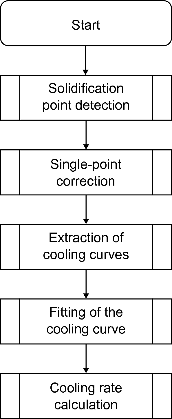 A Novel Methodology for the Thermographic Cooling Rate Measurement during Powder Bed Fusion of Metals Using a Laser Beam