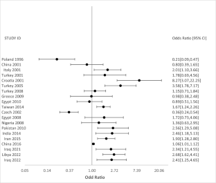 Is Diabetes Mellitus a Predisposing Factor for Helicobacter pylori Infections?