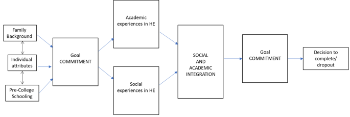 Institutional scope to shape persistence and departure among nursing students: re-framing Tinto for professional degrees