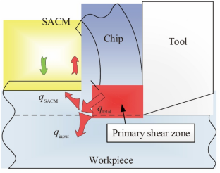 Prediction of temperature field in machined workpiece surface during the cutting of Inconel 718 coated with surface-active media