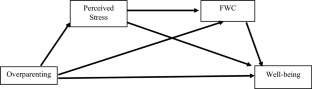 Does Overparenting Hurt Working Turkish Mother’s Well-being? The Influence of Family–Work Conflict and Perceived Stress in Established Adulthood