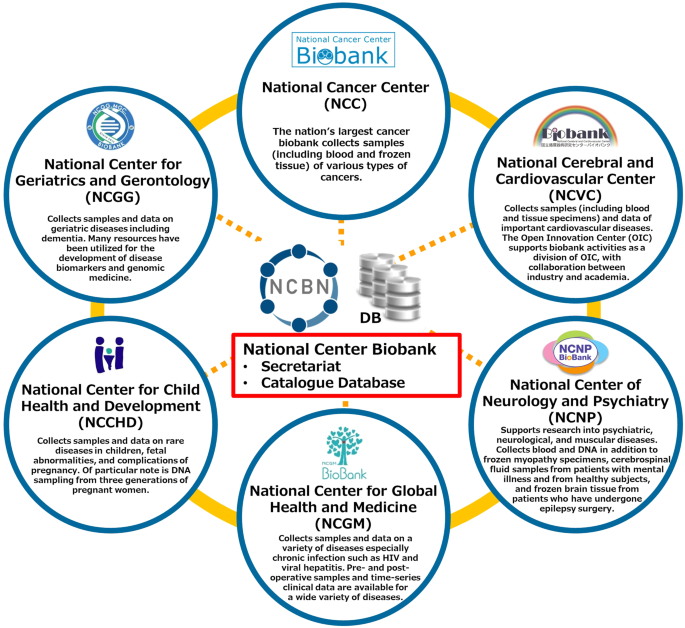 National Center Biobank Network.