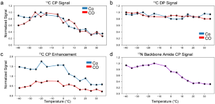 Strategies for acquisition of resonance assignment spectra of highly dynamic membrane proteins: a GPCR case study