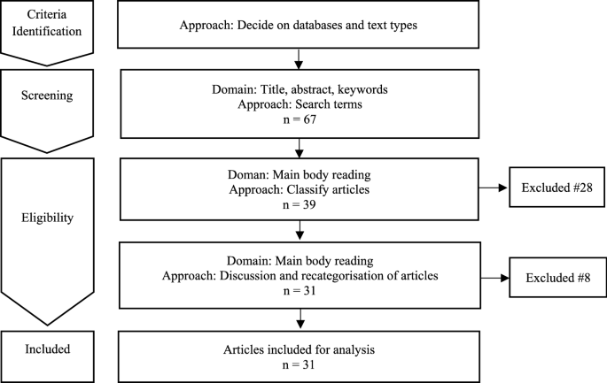 Using social media as e-Portfolios to support learning in higher education: a literature analysis.